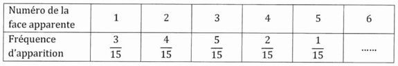 Tableau à compléter associant le numéro de la face d’un dé et sa fréquence d’apparition.