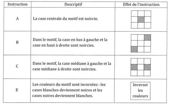 Les différentes instructions d’un algorithme pour noircir un motif.