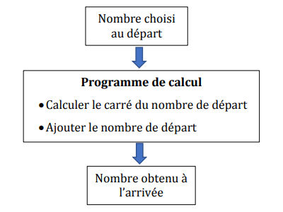 Programme de calcul consistant à choisir un nombre entier de départ, de calculer son carré et d’y ajouter le nombre de départ afin d’obtenir un nombre à l’arrivée.