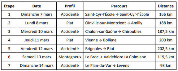 Tableau de données représentant les étapes de la course cycliste Paris-Nice.