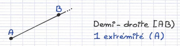 Demi-droite [AB) avec l’extrémité en A et prolongée au-delà de B.