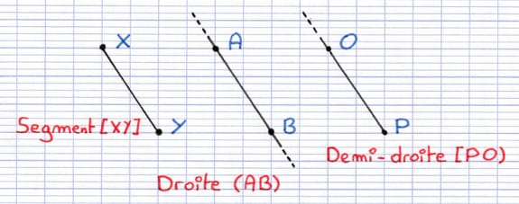 Un segment [XY], une droite (AB) et une demi-droite [PO).