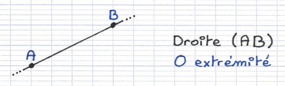 Droite (AB) passant par les points A et B.
