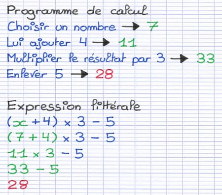 Le programme est effectué avec 7, ce qui donne 28, et l’expression littérale est calculée avec 7, ce qui donne 28 également.