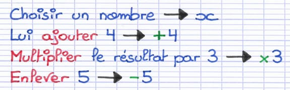 Chaque instruction du programme est transformée en opération mathématique.