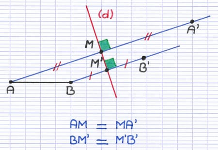 Les symétriques des points d’extrémité du segment sont construits de l’autre côté de l’axe de symétrie.