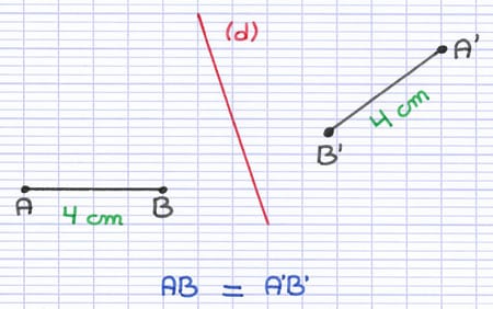 Les segments [AB] et [A’B’] ont la même longueur, 4 cm, car dans une symétrie axiale, les longueurs sont conservées.