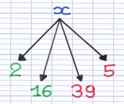 Une inconnue représentée par la lettre x pouvant être remplacée par un nombre pair (2 et 16) ou impair (5 et 39).