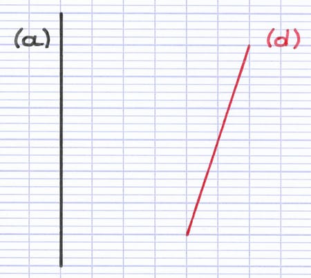 Une droite (a) dont on cherche à construire le symétrique par symétrie axiale d’axe (d).
