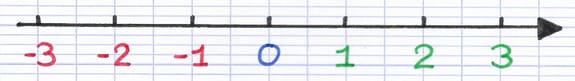 Droite graduée de nombres relatifs positifs et négatifs de -3 à 3.