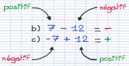 Illustration que le signe du résultat suit celui du plus grand nombre : b) 7 - 12 hérite du signe négatif de 12 et donne -, c) -7 + 12 hérite du signe positif de 12 et donne +.