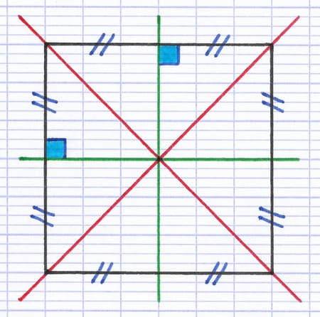 Axes de symétrie du carré : ses deux diagonales tracées en rouge et ses deux médiatrices tracées en vert se croisent au centre, formant quatre axes de symétrie.