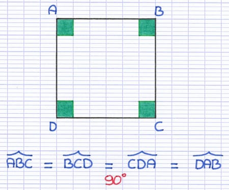 Carré ABCD aux quatre angles droits : ABC = BCD = CDA = DAB = 90°.