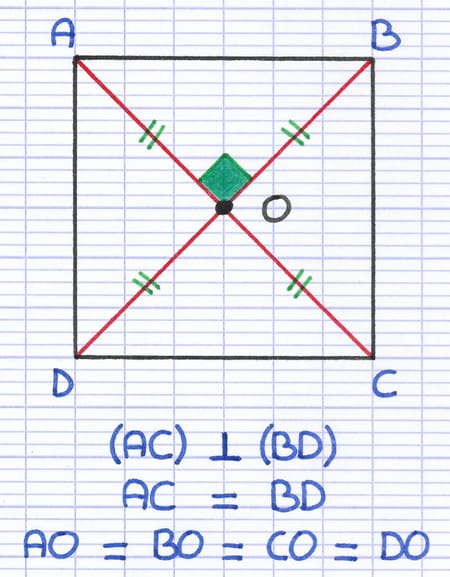 Diagonales du carré ABCD de même longueur, perpendiculaires et se coupant en leur milieu O.