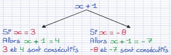 L’expression littérale du deuxième nombre consécutif croissant est x + 1.
