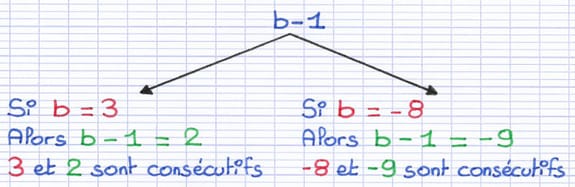L’expression littérale du deuxième nombre consécutif décroissant est b - 1.