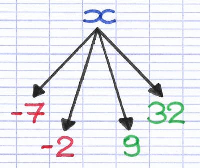 L’expression littérale du premier nombre consécutif croissant est x, dont l’inconnue peut être remplacée par des nombres entiers relatifs tels que -7, -2, 9 et 32.