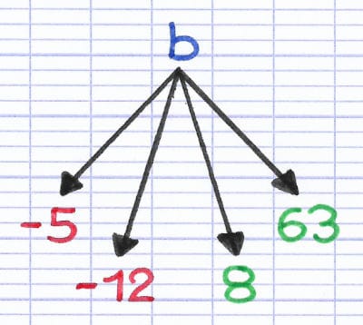 L’expression littérale du premier nombre consécutif décroissant est b, dont l’inconnue peut être remplacée par un nombre entier relatif tel que -5, -12, 8 et 63.