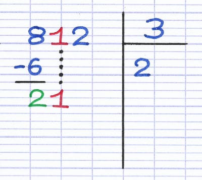 Le deuxième chiffre du dividende est abaissé à côté du reste 2 pour former le reste provisoire 21.