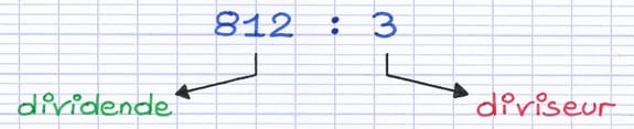 Énoncé de la division euclidienne 812 ÷ 3 dont le dividende est 812 et le diviseur 3.