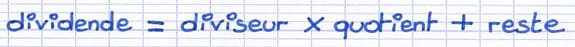 Formule dividende = diviseur × quotient + reste reliant les quatre éléments de la division euclidienne.