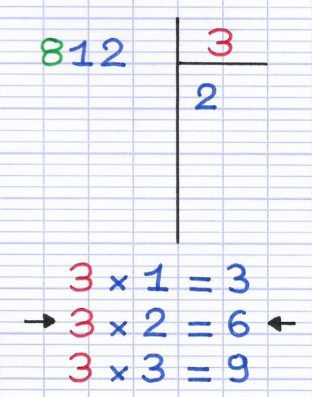 Calcul du premier chiffre du quotient de la division euclidienne : 2.