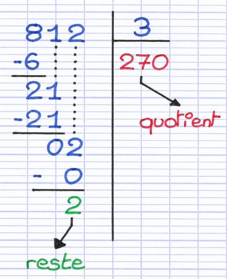 La division euclidienne 812 ÷ 3 possède un quotient de 270 et un reste de 2.