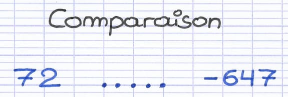 Énoncé consistant à comparer des nombres relatifs possédant des signes différents : 72 et -647.