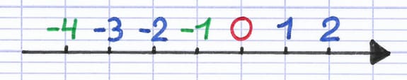 Droite graduée avec les abscisses -4 et -1, illustrant que -1 placé à droite de -4 est strictement supérieur à -4.
