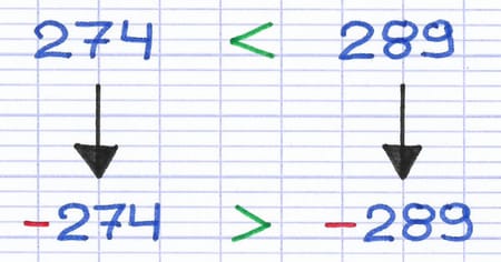 Passage de 274 < 289 à -274 > -289 en restaurant les signes négatifs et en inversant le sens du signe de comparaison.