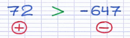 72 > -647, car un nombre positif est toujours strictement supérieur à un nombre négatif.