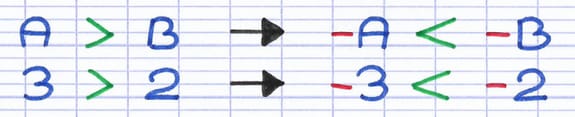Propriété de comparaison des nombres négatifs : si A > B alors -A < -B.