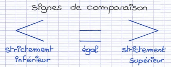 Trois signes de comparaison : strictement inférieur (<), égal (=) et strictement supérieur (>).
