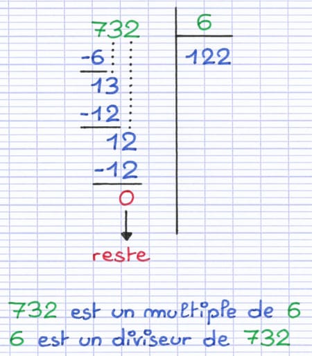 Division euclidienne 732 ÷ 6 donnant un quotient entier et un reste de 0, donc 6 est un diviseur de 732 et 732 est un multiple de 6.