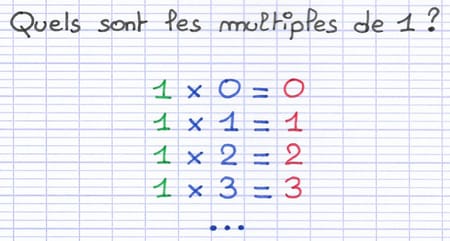 Table de multiplication de 1 contenant tous les entiers 0, 1, 2, 3, etc.