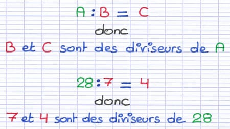 Division 28 ÷ 7 = 4 illustrant que 7 et 4 sont des diviseurs de 28.