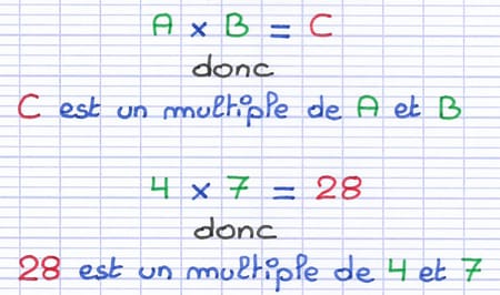 Multiplication 4 × 7 = 28 illustrant que 28 est multiple de 4 et de 7.
