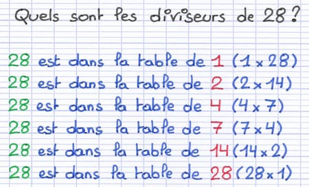 Tables de multiplication où 28 apparaît, listant ses diviseurs : 1, 2, 4, 7, 14 et 28.