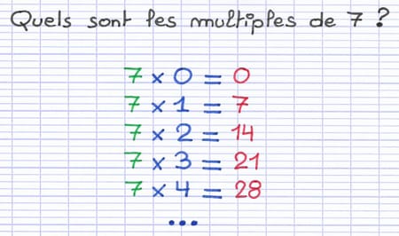 Table de multiplication de 7 mettant en évidence les multiples 0, 7, 14, 21, 28.