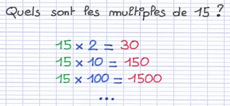 Multiplications de 15 par des nombres entiers donnant différents multiples : 30, 150, 1500.