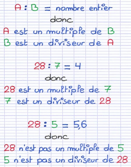 28 ÷ 7 = 4 (entier, donc multiple) opposé à 28 ÷ 5 = 5,6 (non entier, donc 5 n’est pas diviseur).