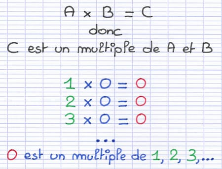 Multiplications de différents entiers par 0 donnant toujours 0, illustrant que 0 est multiple de chaque nombre.