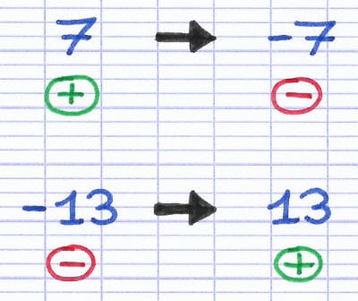 Flèches reliant les nombres relatifs 7 et -7, ainsi que -13 et 13 pour illustrer comment trouver l’opposé d’un nombre relatif.