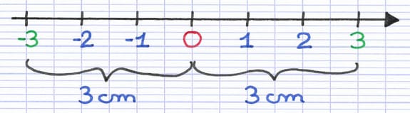 Droite graduée avec deux nombres opposés : -3 à gauche de 0 et 3 à droite, à égale distance de l’origine.