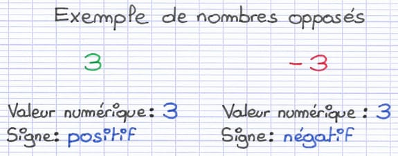 Nombres opposés 3 et -3 présentés côte à côte avec leur valeur numérique commune et leurs signes opposés mis en évidence.
