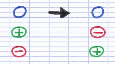 Le chiffre 0 est positif et négatif, son opposé est donc lui-même.