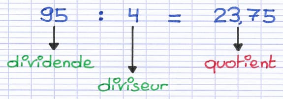 Identification du dividende, diviseur et quotient décimal au sein de la division 95 ÷ 4 = 23,75.