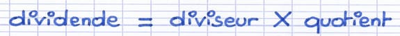 Formule "dividende = diviseur × quotient exact" reliant les trois éléments de la division décimale.