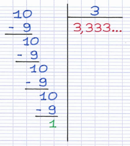 Exemple d’une division dont le quotient possède une partie décimale infinie : 10 ÷ 3 = 3,333… (le reste se répète indéfiniment).