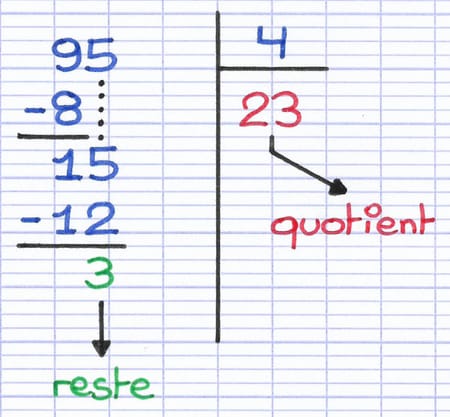 Au sein de la division euclidienne 95 ÷ 4, le quotient est 23 et le reste 3.